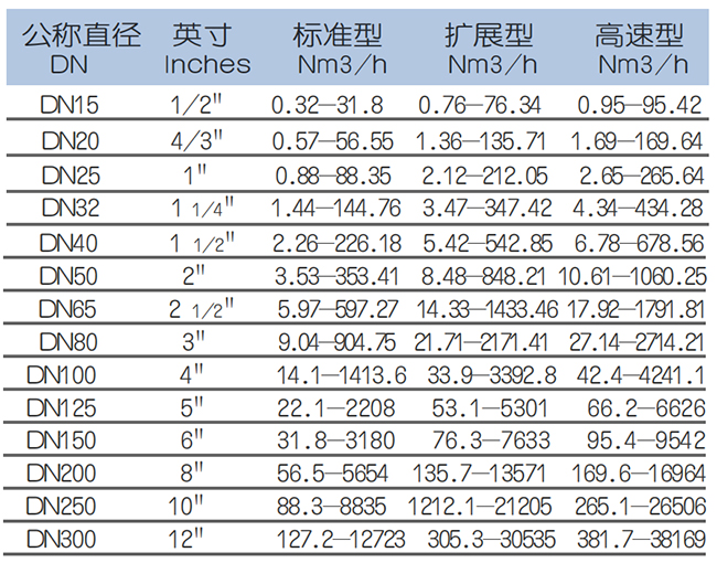 煙氣流量計流量范圍表