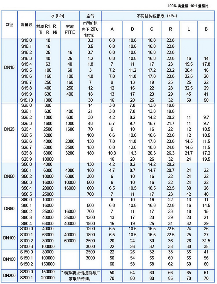 氨氣流量計(jì)流量范圍表