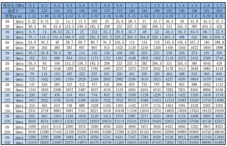 氣體渦街流量計(jì)飽和蒸汽質(zhì)量范圍表