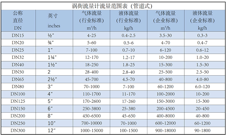 溫壓補(bǔ)償渦街流量計(jì)流量范圍表