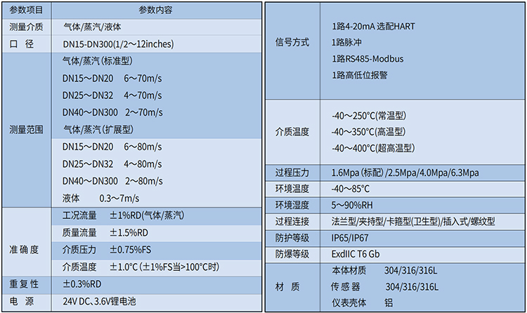 dn15渦街流量計技術(shù)參數(shù)表