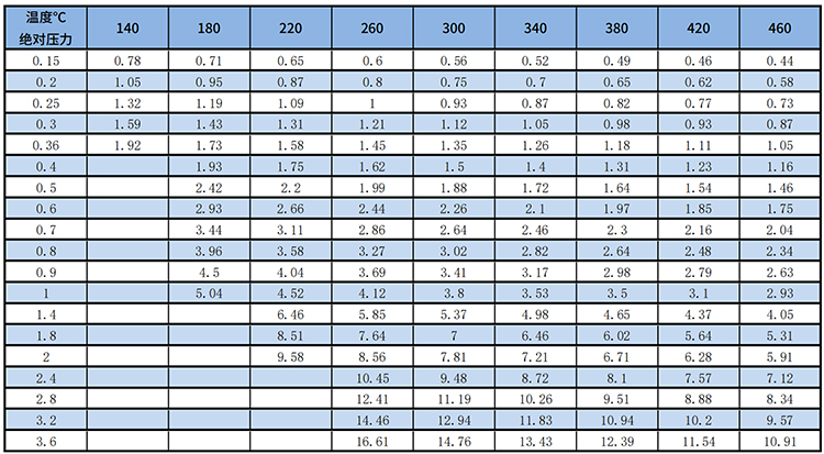 管道式渦街流量計(jì)過熱蒸汽質(zhì)量范圍表