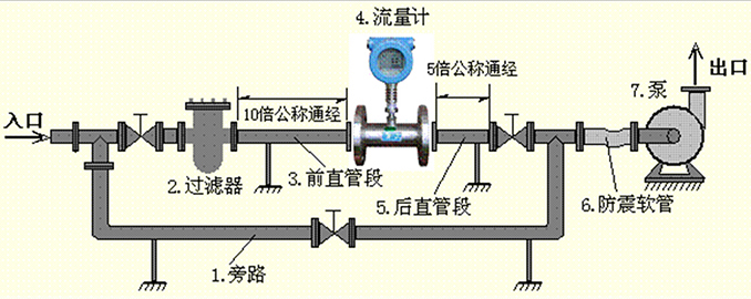 卡箍式液體渦輪流量計安裝注意事項