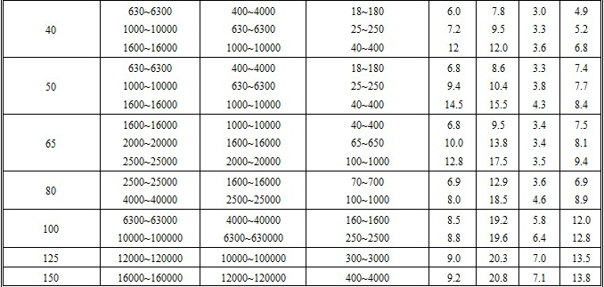 實(shí)驗(yàn)室用轉(zhuǎn)子流量計(jì)流量范圍表二