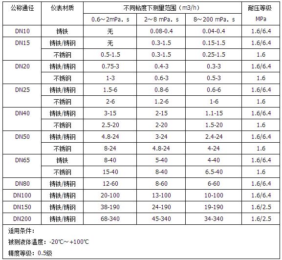 標(biāo)準(zhǔn)型重油流量計(jì)測量范圍對照表